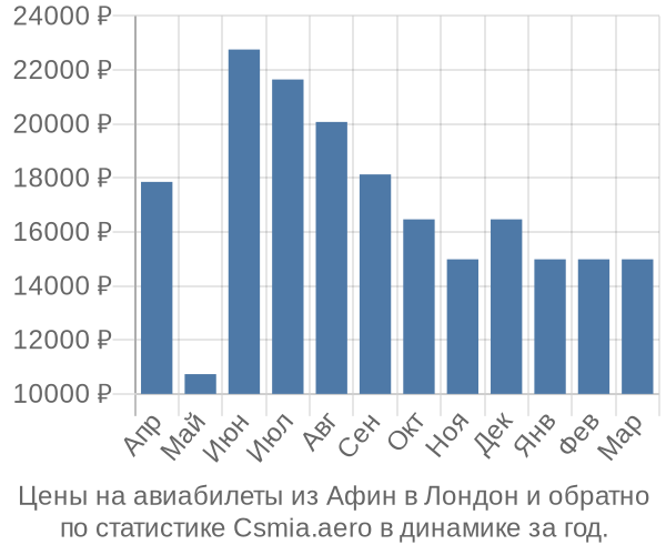 Авиабилеты из Афин в Лондон цены