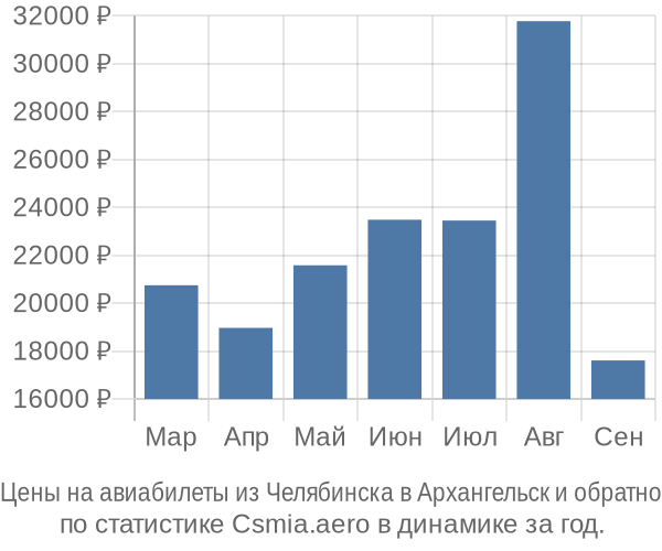 Авиабилеты из Челябинска в Архангельск цены