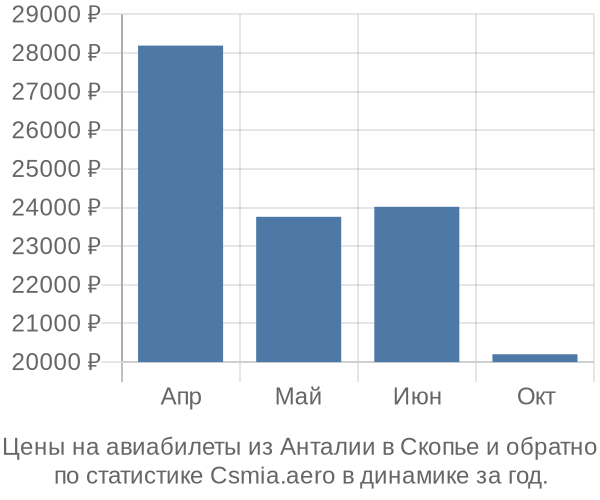 Авиабилеты из Анталии в Скопье цены