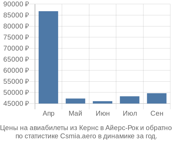 Авиабилеты из Кернс в Айерс-Рок цены