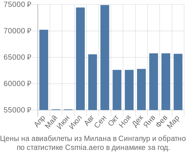 Авиабилеты из Милана в Сингапур цены