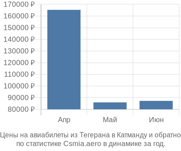 Авиабилеты из Тегерана в Катманду цены