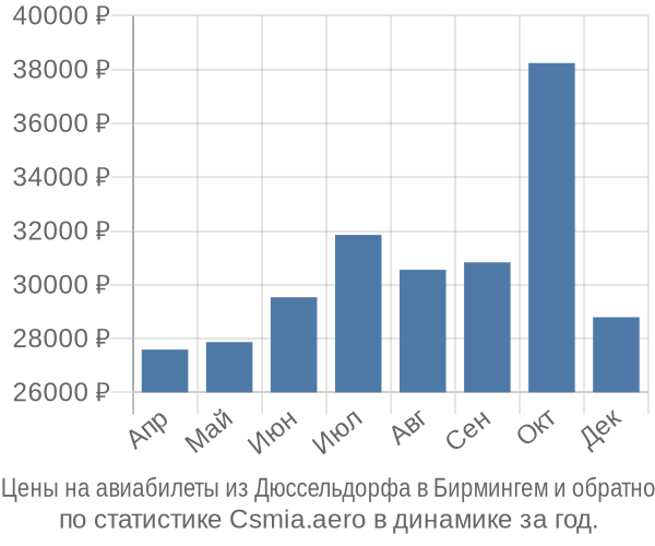 Авиабилеты из Дюссельдорфа в Бирмингем цены