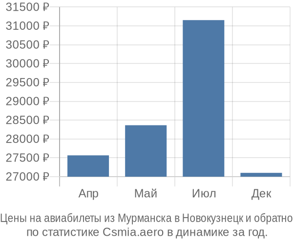 Авиабилеты из Мурманска в Новокузнецк цены