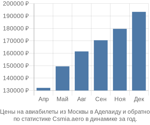 Авиабилеты из Москвы в Аделаиду цены