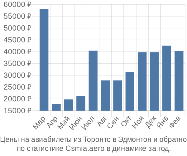 Авиабилеты из Торонто в Эдмонтон цены