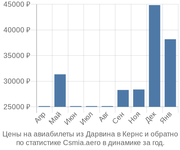 Авиабилеты из Дарвина в Кернс цены