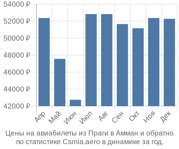 Авиабилеты из Праги в Амман цены