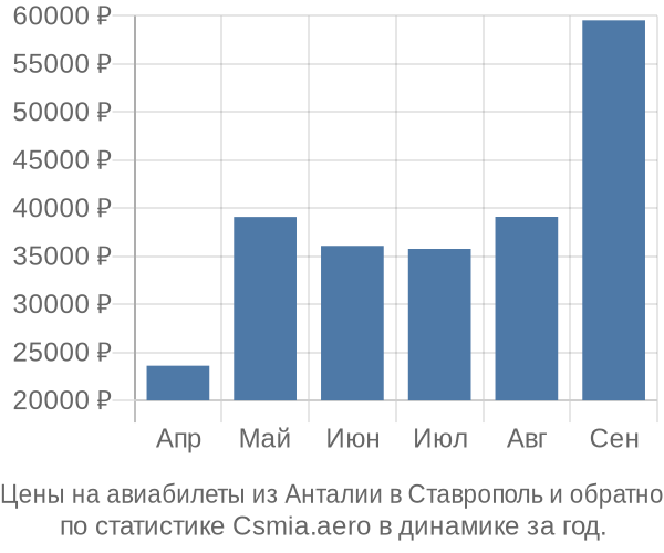 Авиабилеты из Анталии в Ставрополь цены