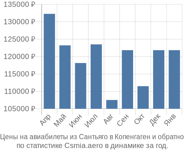 Авиабилеты из Сантьяго в Копенгаген цены