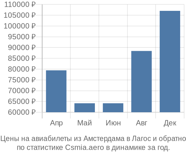 Авиабилеты из Амстердама в Лагос цены