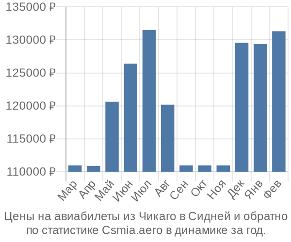 Авиабилеты из Чикаго в Сидней цены