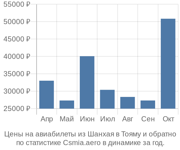 Авиабилеты из Шанхая в Тояму цены