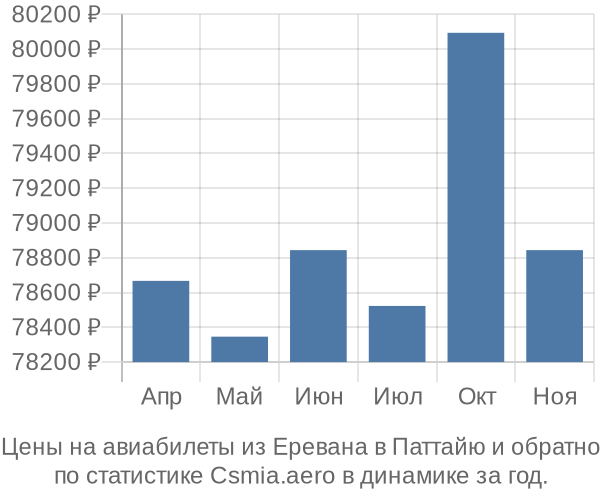 Авиабилеты из Еревана в Паттайю цены