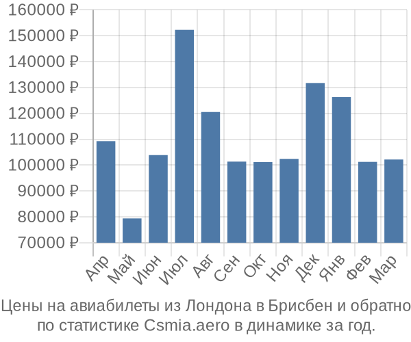 Авиабилеты из Лондона в Брисбен цены