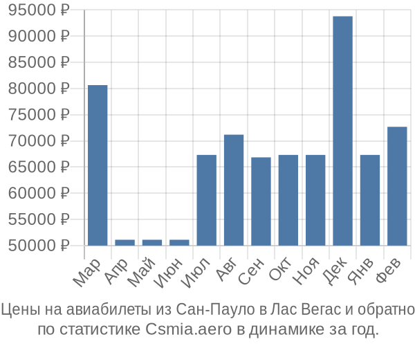 Авиабилеты из Сан-Пауло в Лас Вегас цены