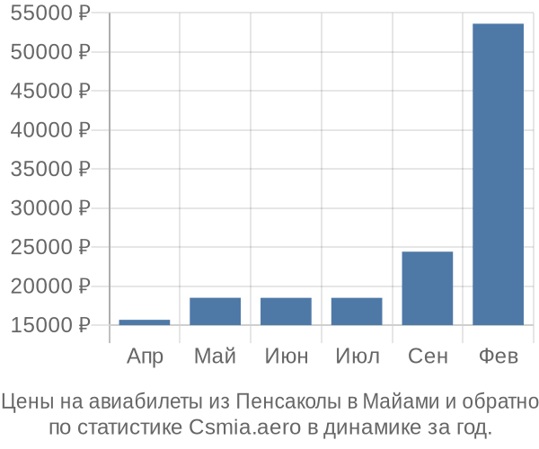 Авиабилеты из Пенсаколы в Майами цены