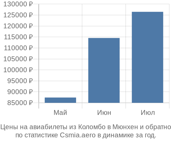 Авиабилеты из Коломбо в Мюнхен цены