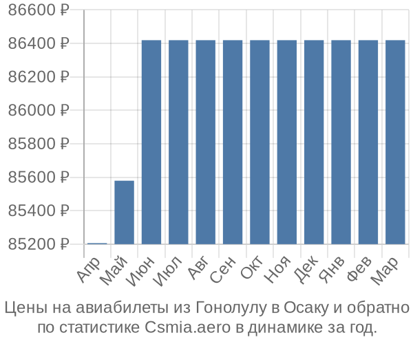 Авиабилеты из Гонолулу в Осаку цены