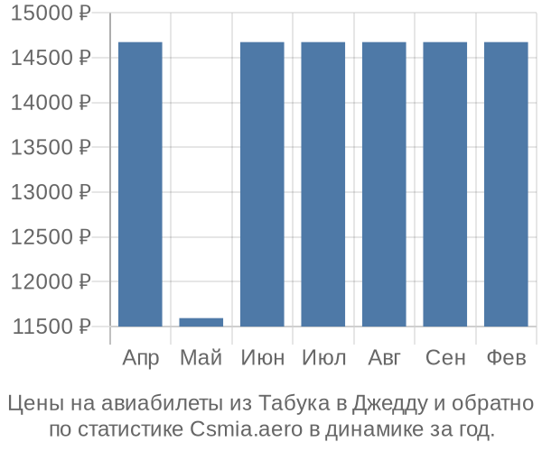 Авиабилеты из Табука в Джедду цены