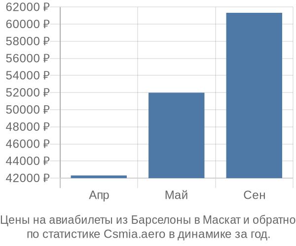 Авиабилеты из Барселоны в Маскат цены