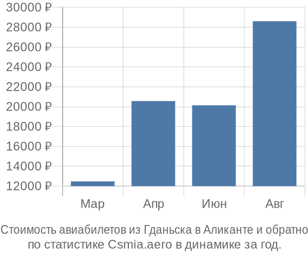 Стоимость авиабилетов из Гданьска в Аликанте