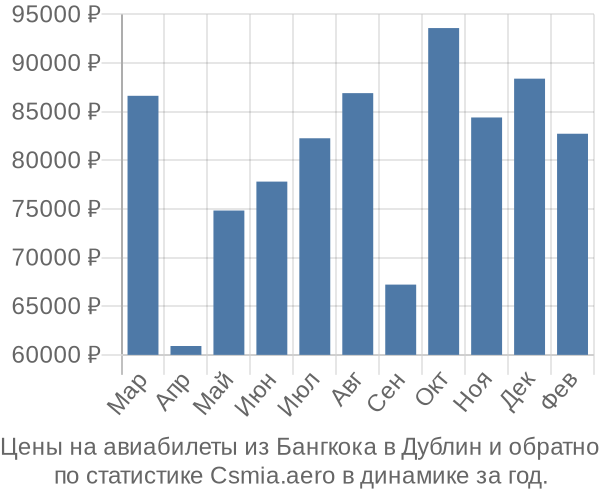 Авиабилеты из Бангкока в Дублин цены