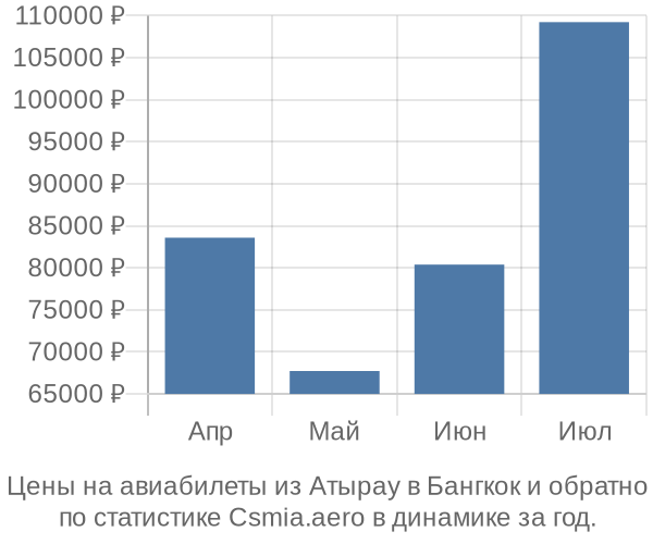 Авиабилеты из Атырау в Бангкок цены