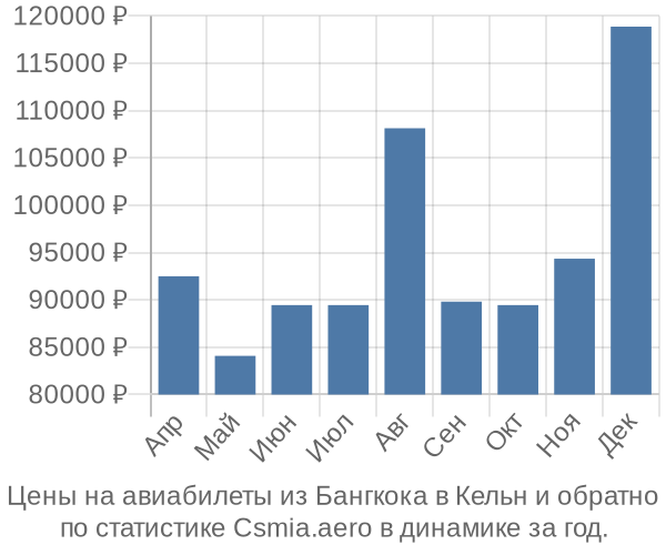 Авиабилеты из Бангкока в Кельн цены