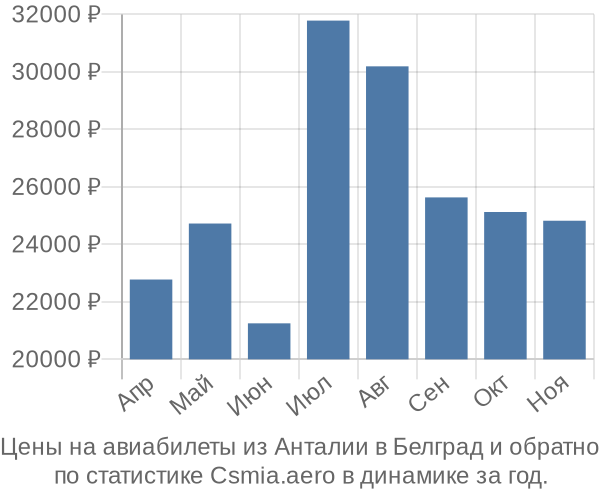 Авиабилеты из Анталии в Белград цены