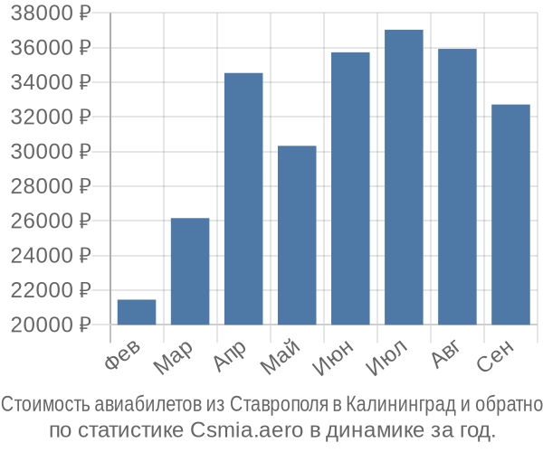 Стоимость авиабилетов из Ставрополя в Калининград