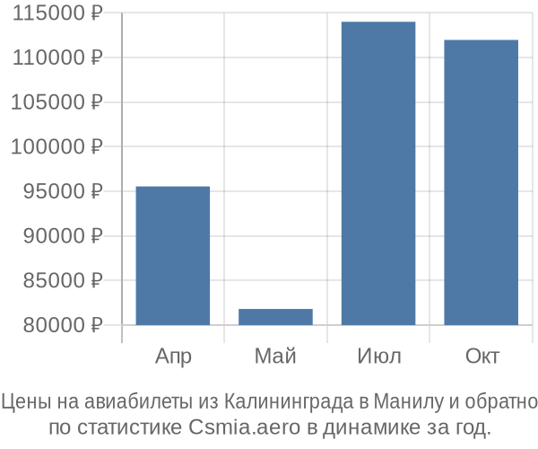 Авиабилеты из Калининграда в Манилу цены