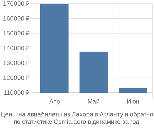 Авиабилеты из Лахора в Атланту цены