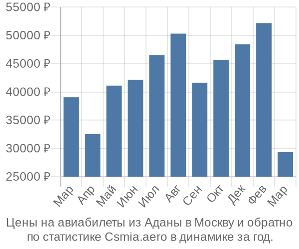Авиабилеты из Аданы в Москву цены