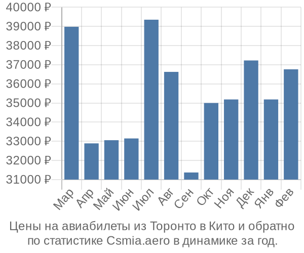 Авиабилеты из Торонто в Кито цены