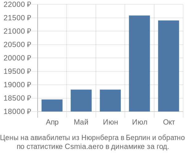 Авиабилеты из Нюрнберга в Берлин цены