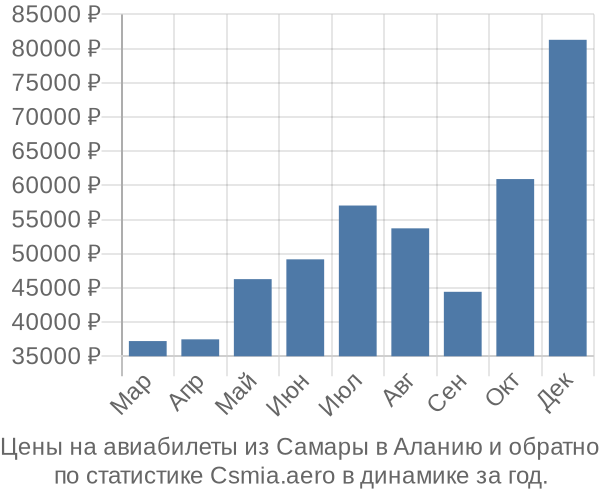 Авиабилеты из Самары в Аланию цены