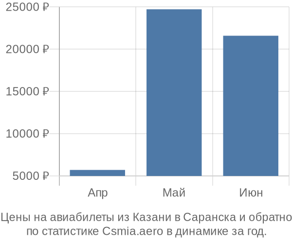 Авиабилеты из Казани в Саранска цены