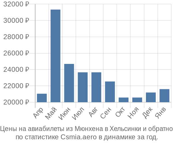 Авиабилеты из Мюнхена в Хельсинки цены