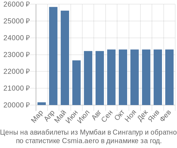 Авиабилеты из Мумбаи в Сингапур цены