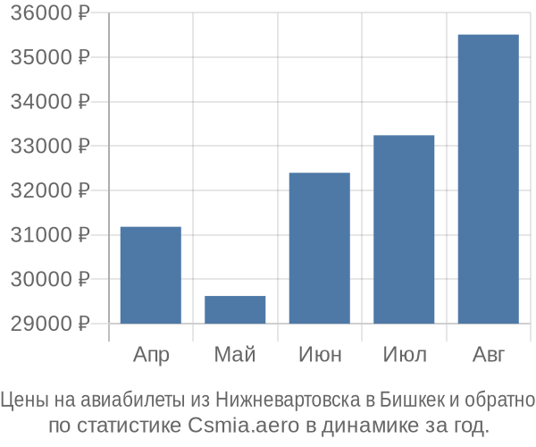 Авиабилеты из Нижневартовска в Бишкек цены