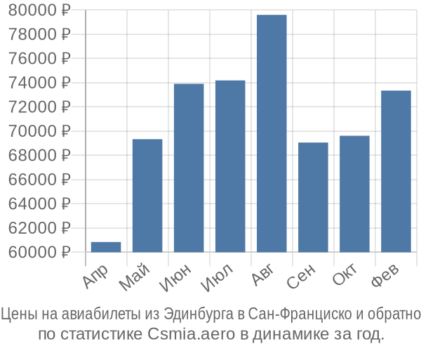 Авиабилеты из Эдинбурга в Сан-Франциско цены