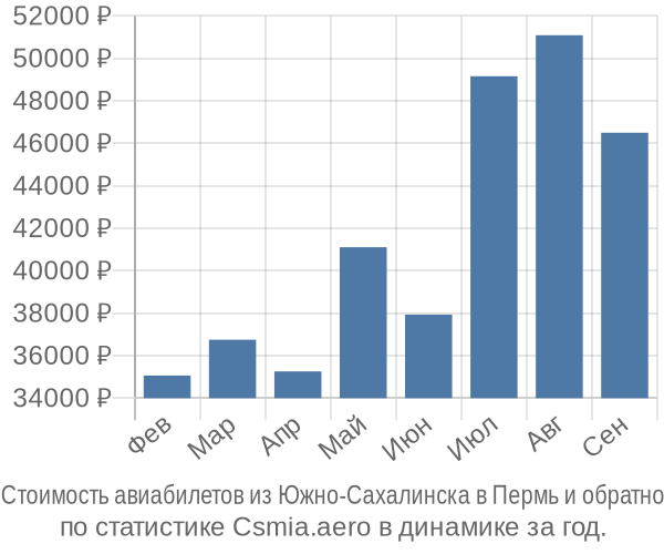 Стоимость авиабилетов из Южно-Сахалинска в Пермь