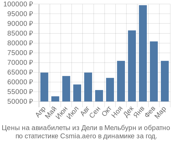 Авиабилеты из Дели в Мельбурн цены