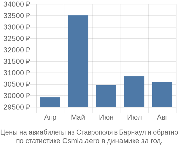 Авиабилеты из Ставрополя в Барнаул цены