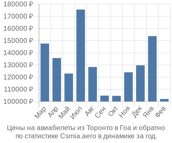 Авиабилеты из Торонто в Гоа цены