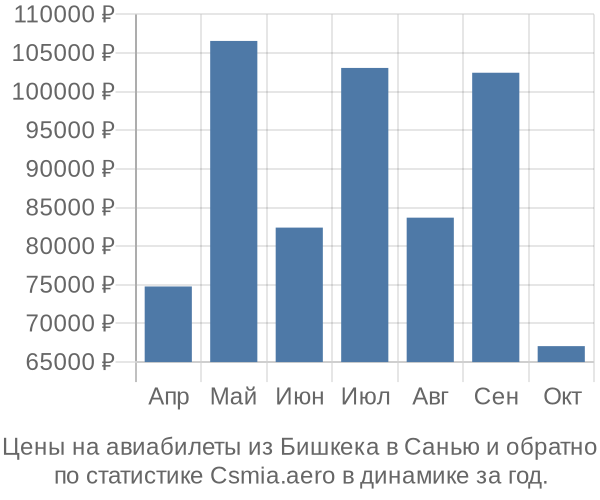 Авиабилеты из Бишкека в Санью цены