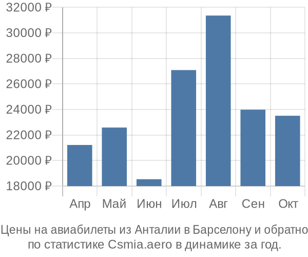 Авиабилеты из Анталии в Барселону цены