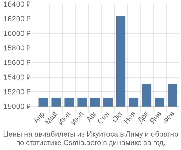 Авиабилеты из Икуитоса в Лиму цены