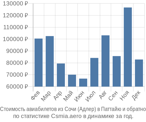 Стоимость авиабилетов из Сочи (Адлер) в Паттайю